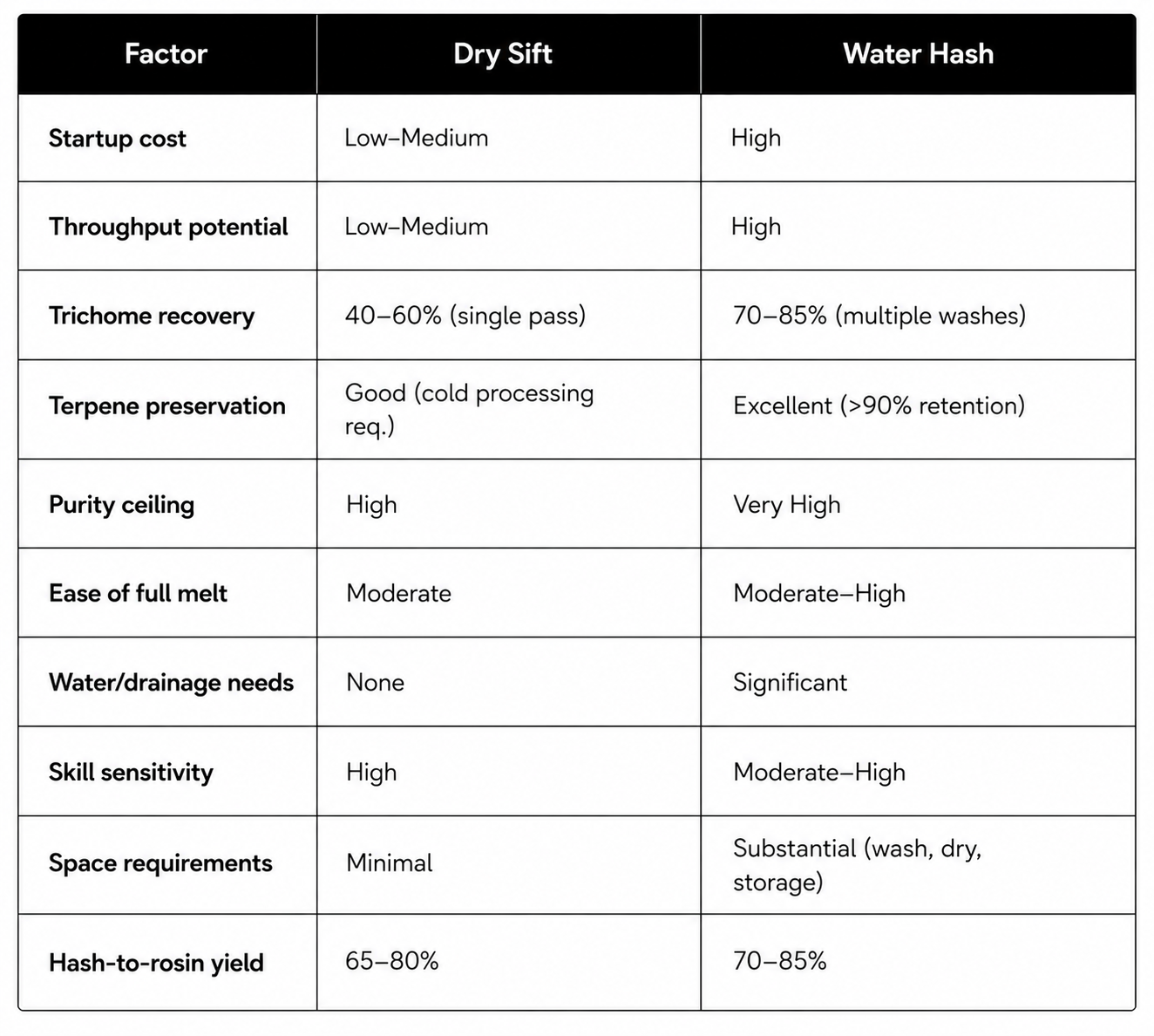 dry sift vs water hash